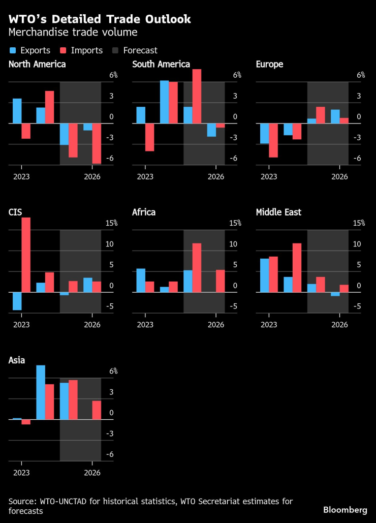 Подробни прогнози на СТО за търговията със стоки. Графика: Bloomberg LP