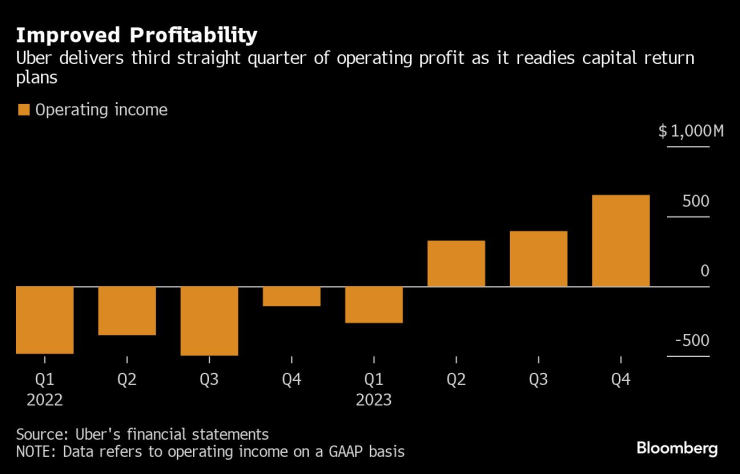 Рентабилността на Uber продължава да расте. Графика: Bloomberg