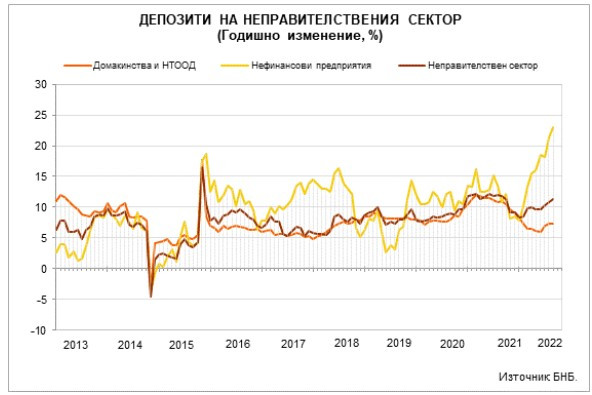 Данни за депозити на неправителствения сектор Източник: БНБ