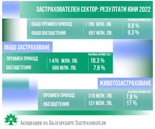 Данни за застрахователния пазар Източник: КФН