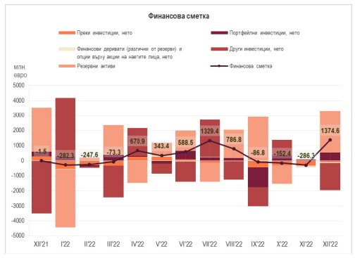 Източник: БНБ