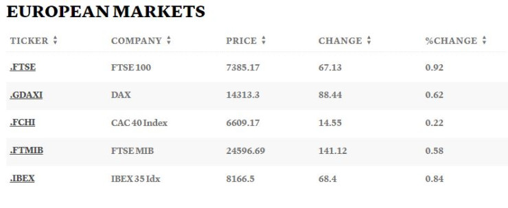 Европейски борси, 14 ноември 2022 г. Таблица: CNBC