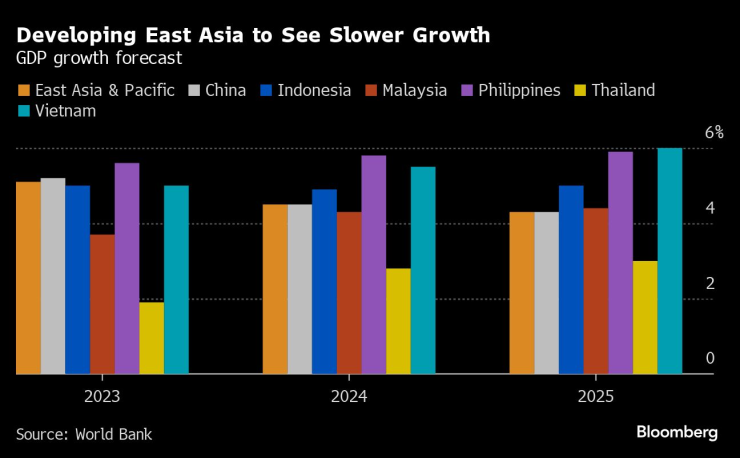 Развиващите се страни в Източна Азия вероятно ще отчетат по-бавен икономически растеж. Графика: Bloomberg
