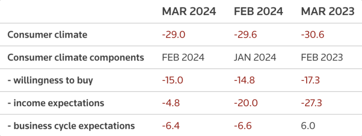Показатели от проучването на Gfk за март.Таблица: Ройтерс/Gfk