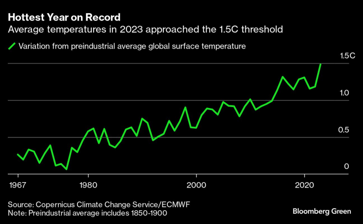 Ръстът на средните глобални температури през 2023 г. доближава границата от 1,5 градуса по Целзий. Графика: Bloomberg