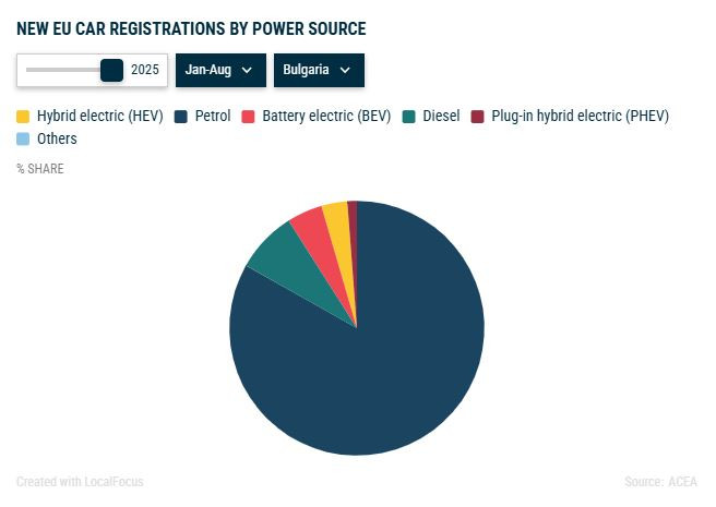 Пазарен дял на основните видове задвижвания в България. Източник: АСЕА