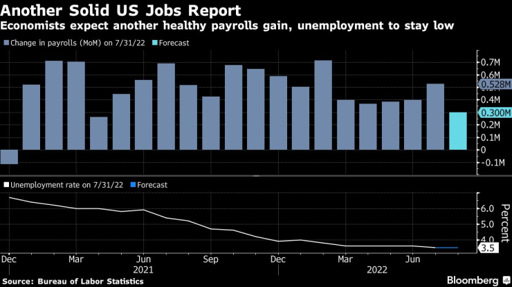 Пазар на труда в САЩ. Източник: Bloomberg L.P.