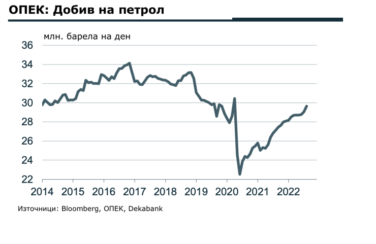 Добивът на петрол от ОПЕК