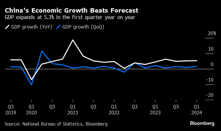 Икономиката на Китай надмина очакванията. Графика: Bloomberg LP