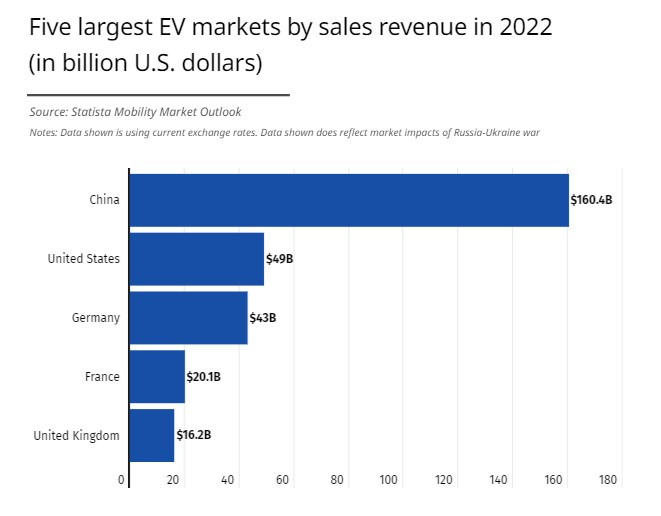 Основните електромобилни пазари по размер на трансакциите. Източник: Statista