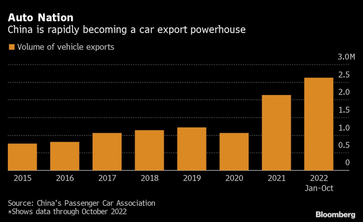 Китай се превръща в глобална сила при износа на превозни средства. Източник: Bloomberg