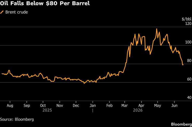 Цената на петрола сорт Брент спадна под 80 долара за барел. Графика: Bloomberg LP