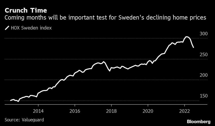 Следващите месеци ще бъдат важен тест за намаляващите цени на жилищата в Швеция. Графика: Bloomberg LP