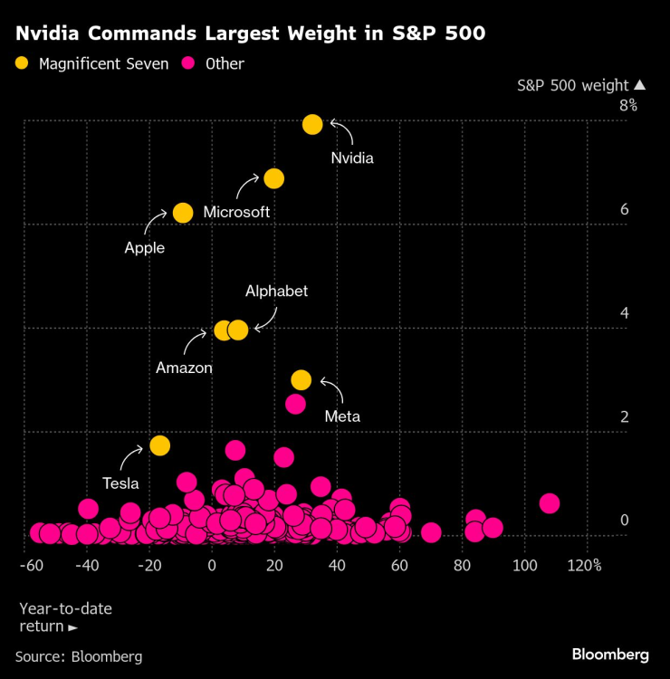 Nvidia е с най-голяма тежест в S&P 500. Графика: Bloomberg