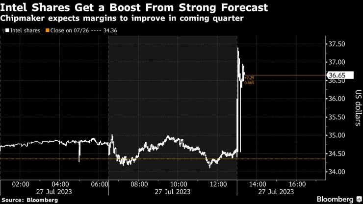 Акциите на Intel бяха подкрепени от силната ѝ прогноза. Графика: Bloomberg