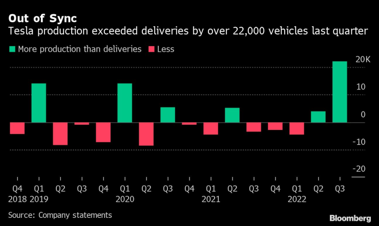 Производството на Tesla надвишава доставките с около 22 000 превозни средства през последното тримесечие. Източник: Bloomberg