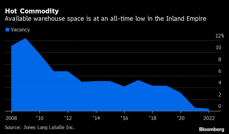 Свободните складови площи в Инланд Емпайър са на историческо дъно. Графика: Bloomberg LP