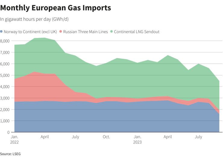 Месечен внос на газ от Европа. Графика: Ройтерс