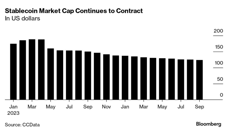 Пазарната капитализация на стейбълкойните по месеци. Графика: Bloomberg LP