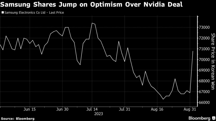 Цената на акциите на Samsung се повиши благодарение на новината за сделката с Nvidia. Графика: Bloomberg L.P.