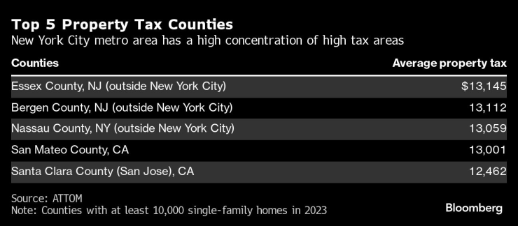 Топ пет на окръзите с най-високи имотни данъци. Графика: Bloomberg LP