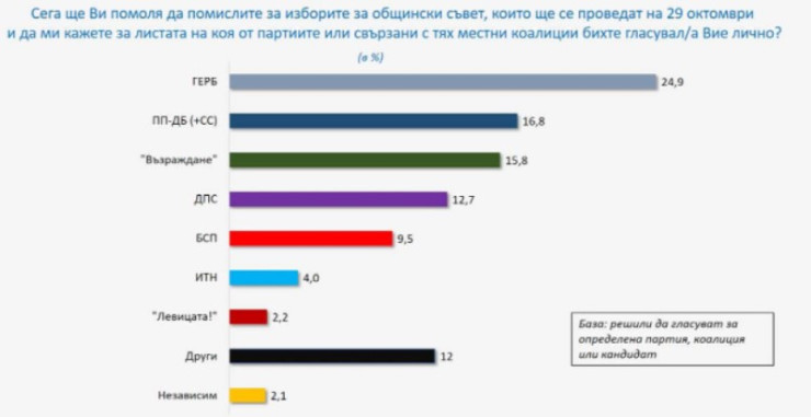 Източник: "Галъп интернешънъл болкан