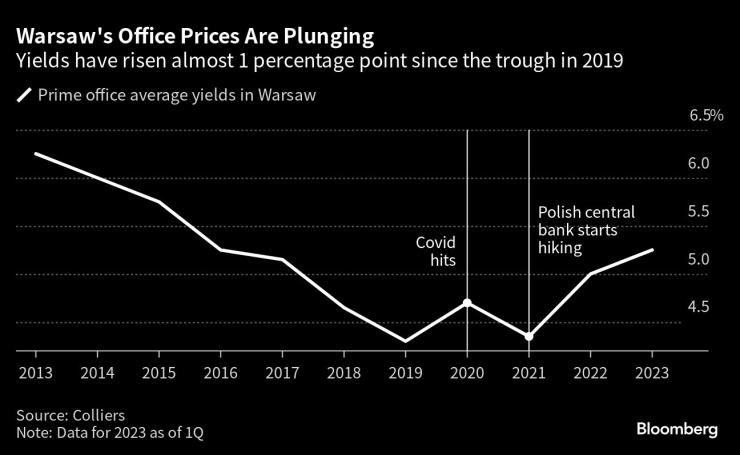 Цените на офисите във Варшава спадат. Графика: Bloomberg LP