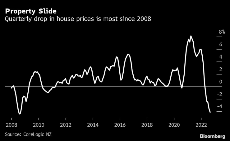 Тримесечният спад на цените на жилищата в Нова Зеландия е най-големият от 2008 г. насам. Графика: Bloomberg LP