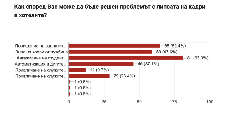 Източник: Хотелски форум 
