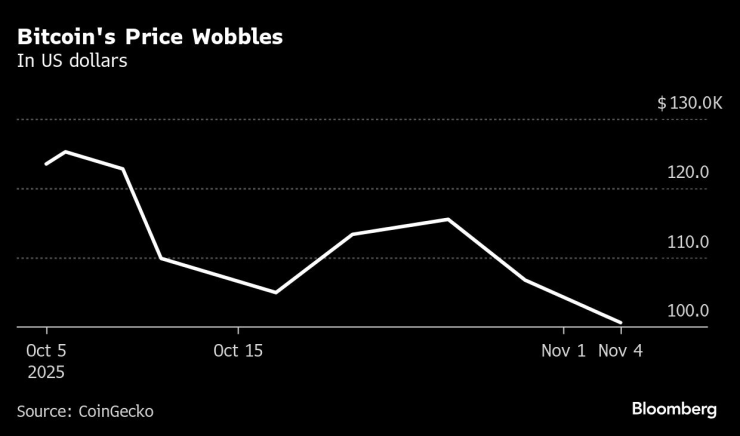 Цената на биткойна през последния месец. Графика: Bloomberg LP