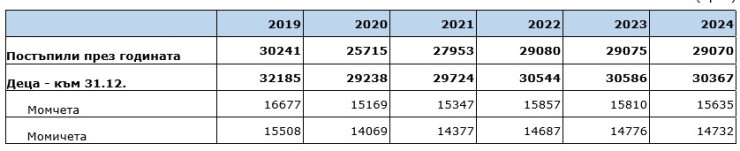 Източник: НСИ