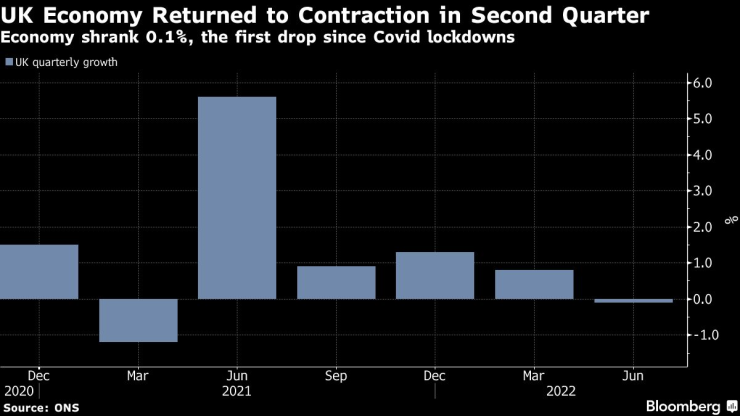 Британската икономика се свива през второто тримесечие. Източник: ONS