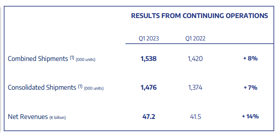 Приходи и доставки на Stellantis през първото тримесечие. Източник: Stellantis