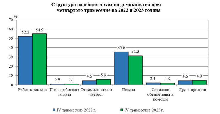 Източник: НСИ