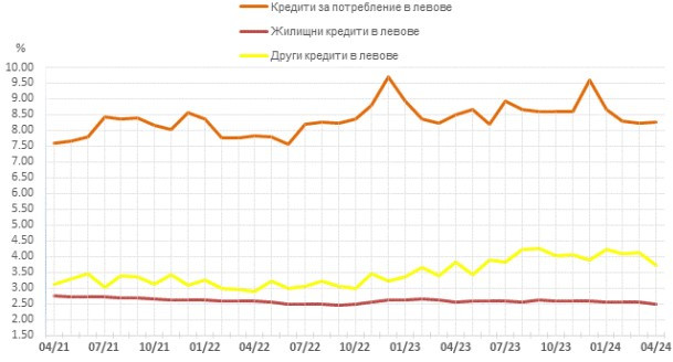Източник: БНБ