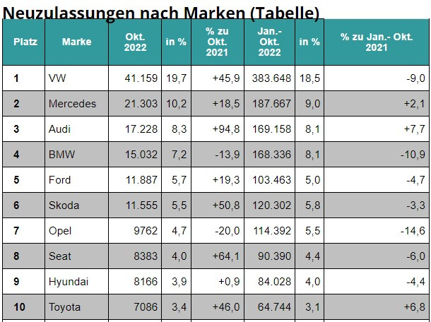 Най-продаваните марки на германския автомобилен пазар през октомври. Източник: Auto Zeitung