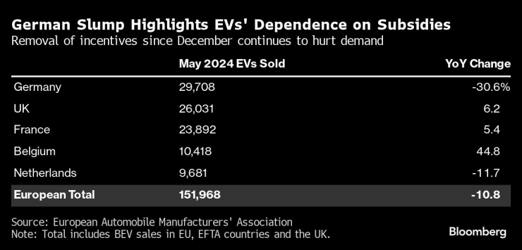 Продажбите на електромобили в Германия продължават да спадат, след като правителството оттегли субсидиите за сектора в края на миналата година. Графика: Bloomberg