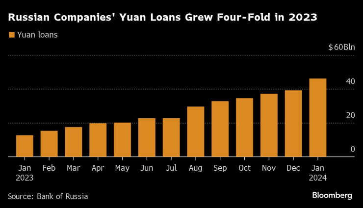Графика: Bloomberg