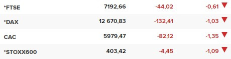 Основните европейски борсови индекси в края на редовната търговия на 20 септември.