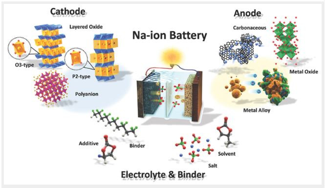 Структура на натриево-йонните батерии. Източник: IRENA