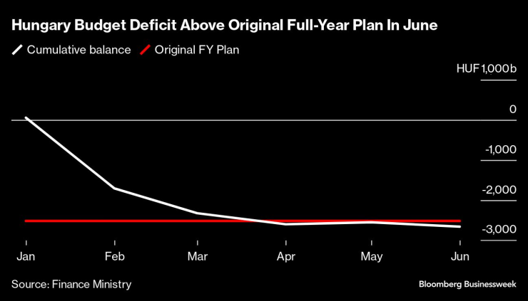 През юни бюджетният дефицит на Унгария е над първоначалния план за цялата година. Графика: Bloomberg LP