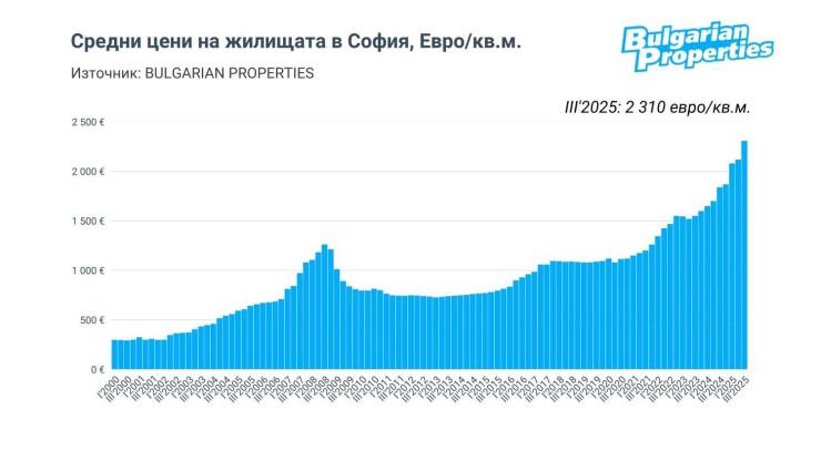 Източник: Bulgarian Properties