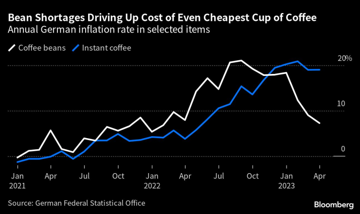 Годишна инфлация в Германия при кафето на зърна и инстантното кафе. Графика: Bloomberg LP