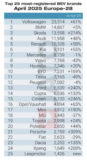 Най-популярните марки електромобили в Европа през април. Графика: JATO