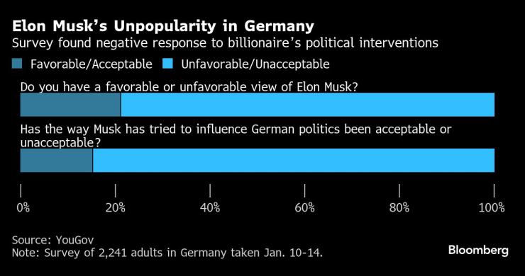 Все по-малко хора в Германия одобряват личността на Илон Мъск. Графика: Bloomberg