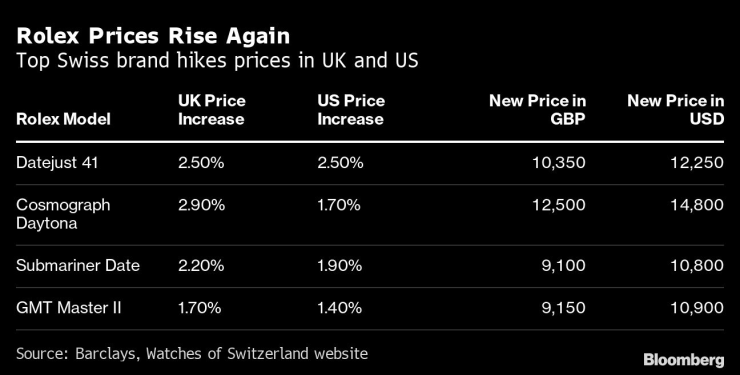Rolex вдига цените отново. Графика: Bloomberg LP