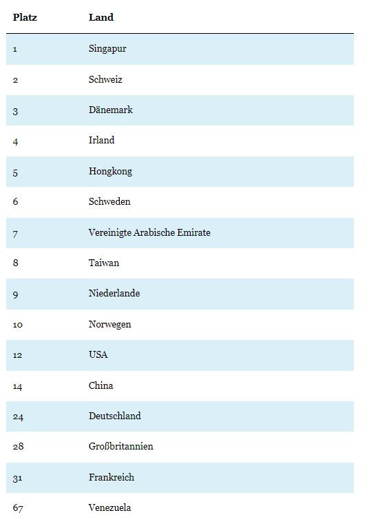 Класация на IMD относно конкурентоспособността на страните. Графика: Merkur