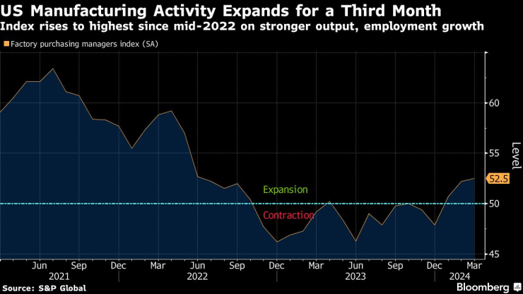 Производствената активност в САЩ се разширява за трети пореден месец. Графика: Bloomberg