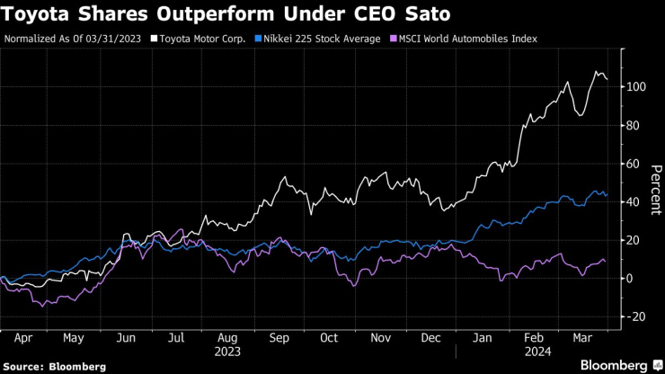 Акциите на Toyota продължават да поскъпват под управлението на Сато. Графика: Bloomberg