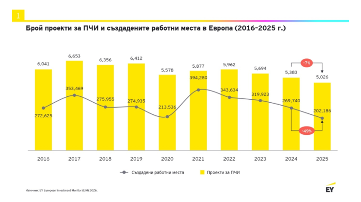 Брой проекти за ПЧИ и създадените работни места в Европа в периода 2016-2025 г. Източник: EY